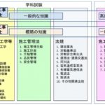 電気通信工事施工管理技士に求められる知識と能力の体系
