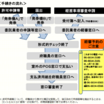 新しい建設業許可申請等窓口の手続き方法