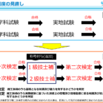 技士補制度の新設